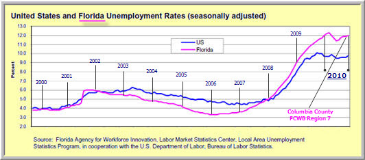graph of unemployment in the US and Florida