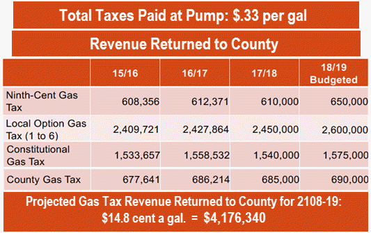 Chart of Columbia County, FL gas taxes