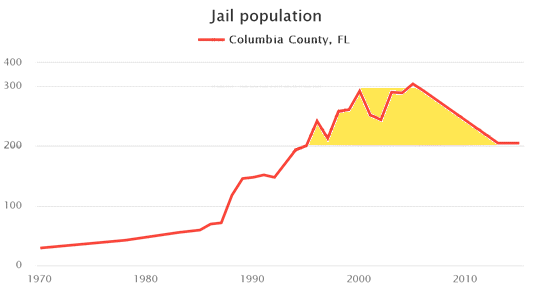 Graph of Columbia County Jail average daily population: Vera