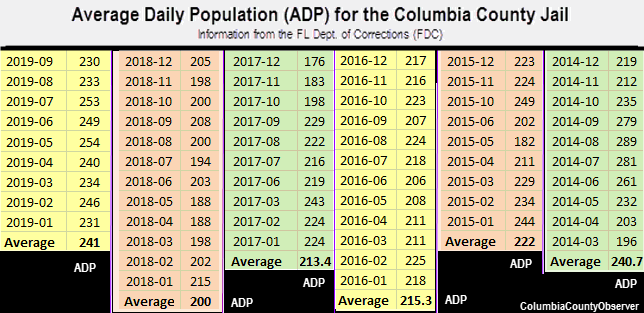 Spread Sheet showing the Average Daily Population (ADP) of the Columbia County Jail
