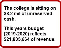 callout: The college is sitting on $8.2 mil of unreserved cash. This years budget revenue is $21,805,664