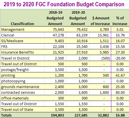 Spreadsheet comparing FGC Foundation budgets