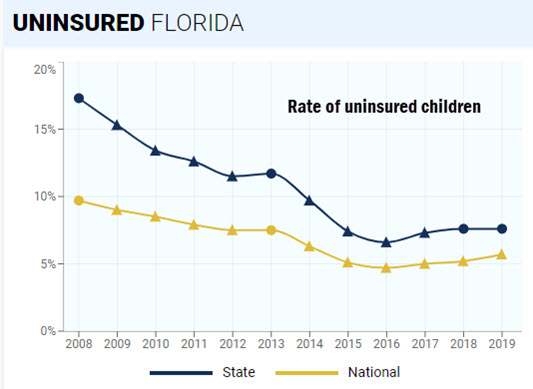 Graph of Florida rate of uninsured children