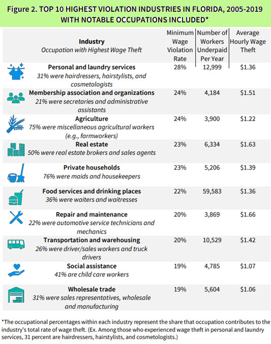 Info graphic explaining industries that violate the minimum wage