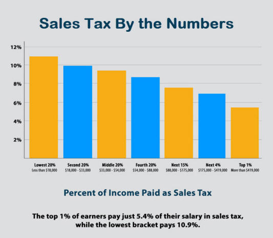 A graph of sales tax as a percent of income