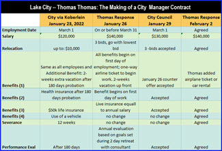 Spreadsheet showing the negotiations between Lake City and Thomas Thomas
