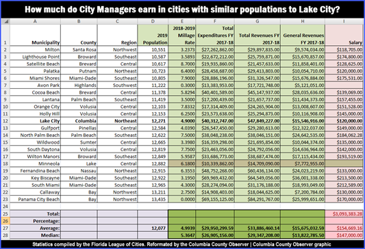 Spread sheet of  city manager salaries