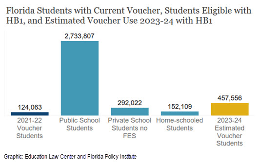Florida students on vouchers