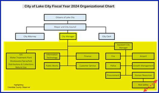 Lake City Organizational Chart