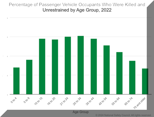 Chart: car crash deaths when not wearing a seat belt